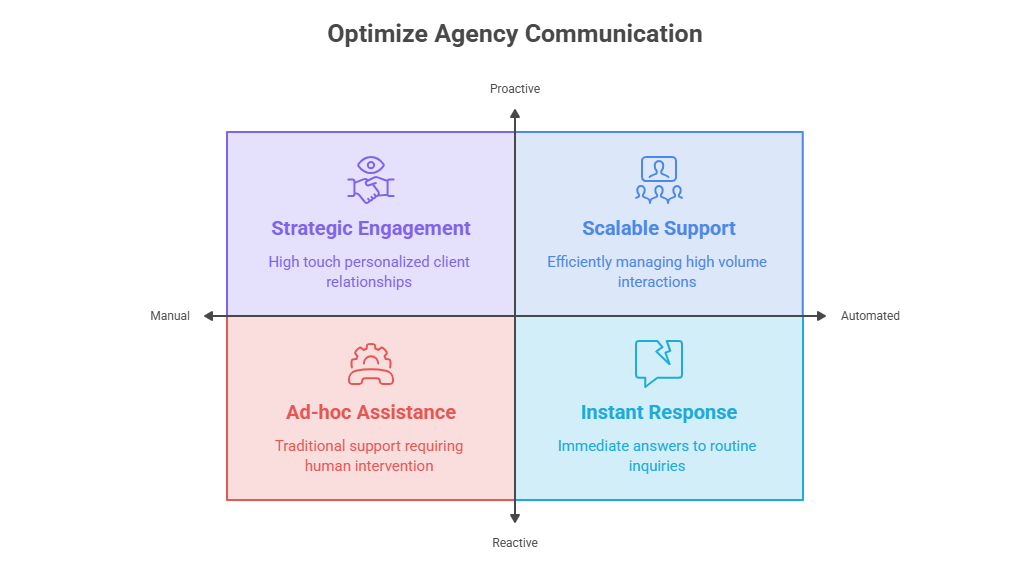 How AI Fits Into an Agency's Daily Client Conversations