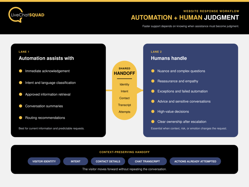 customer-support tasks suited to automation