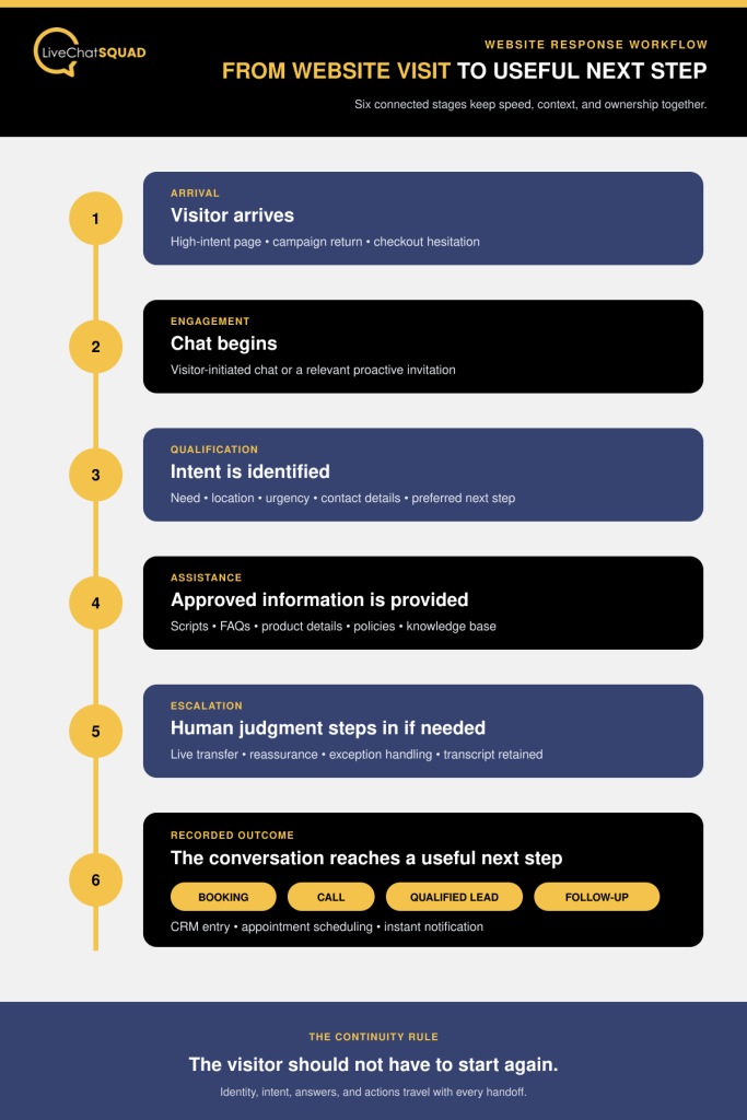 website visitor moves from initial chat engagement