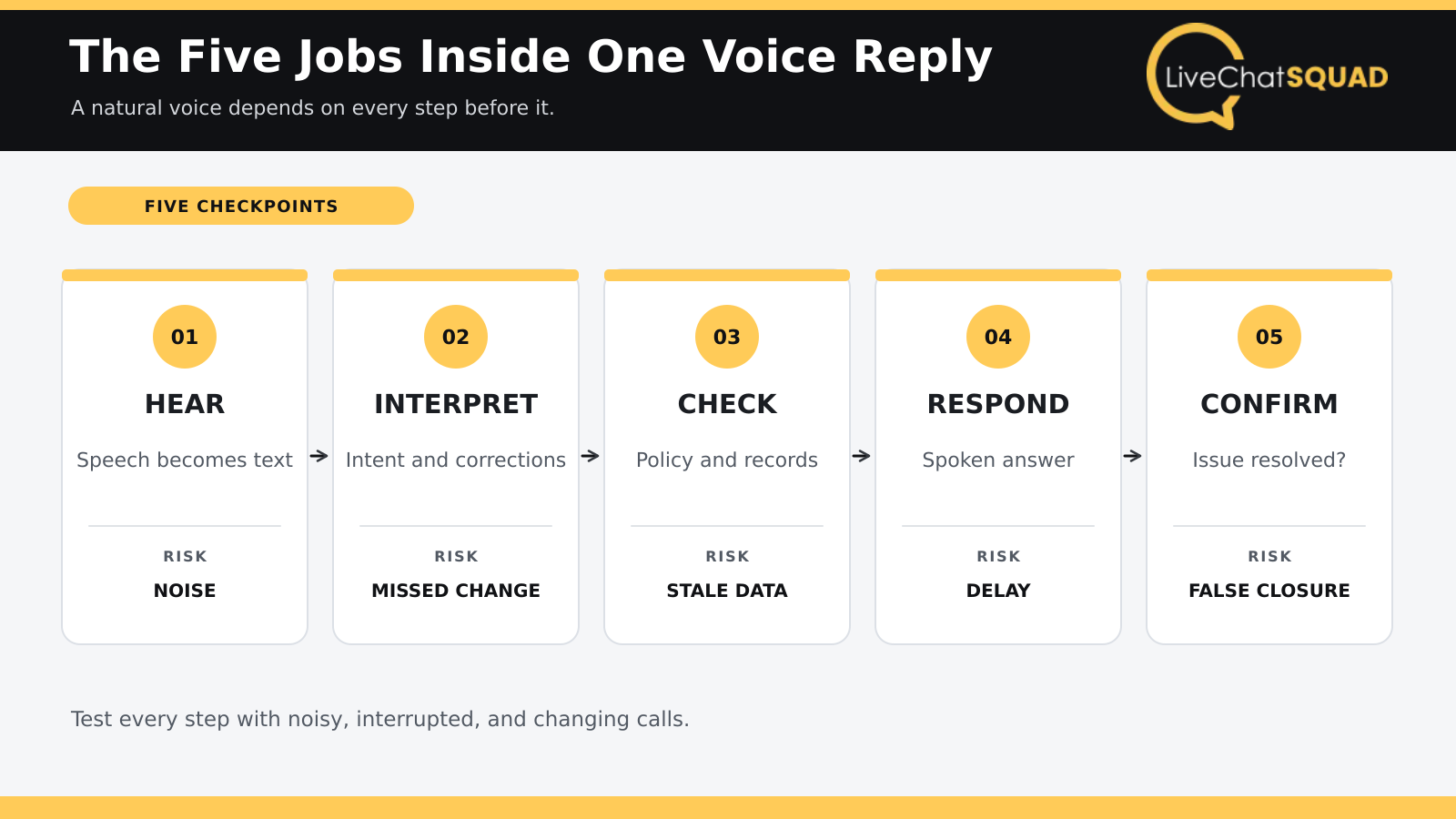 Five stages of an AI voice reply, hear, interpret, check, respond, and confirm with a possible failure at each step.