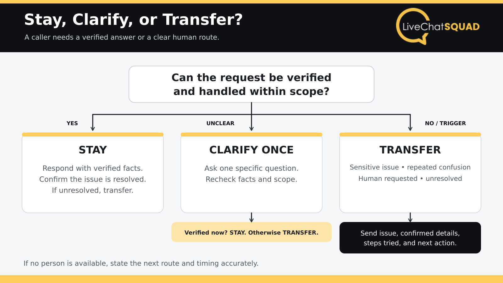 Decision flow showing when a voice agent should answer, clarify once, or transfer a caller with a summary.